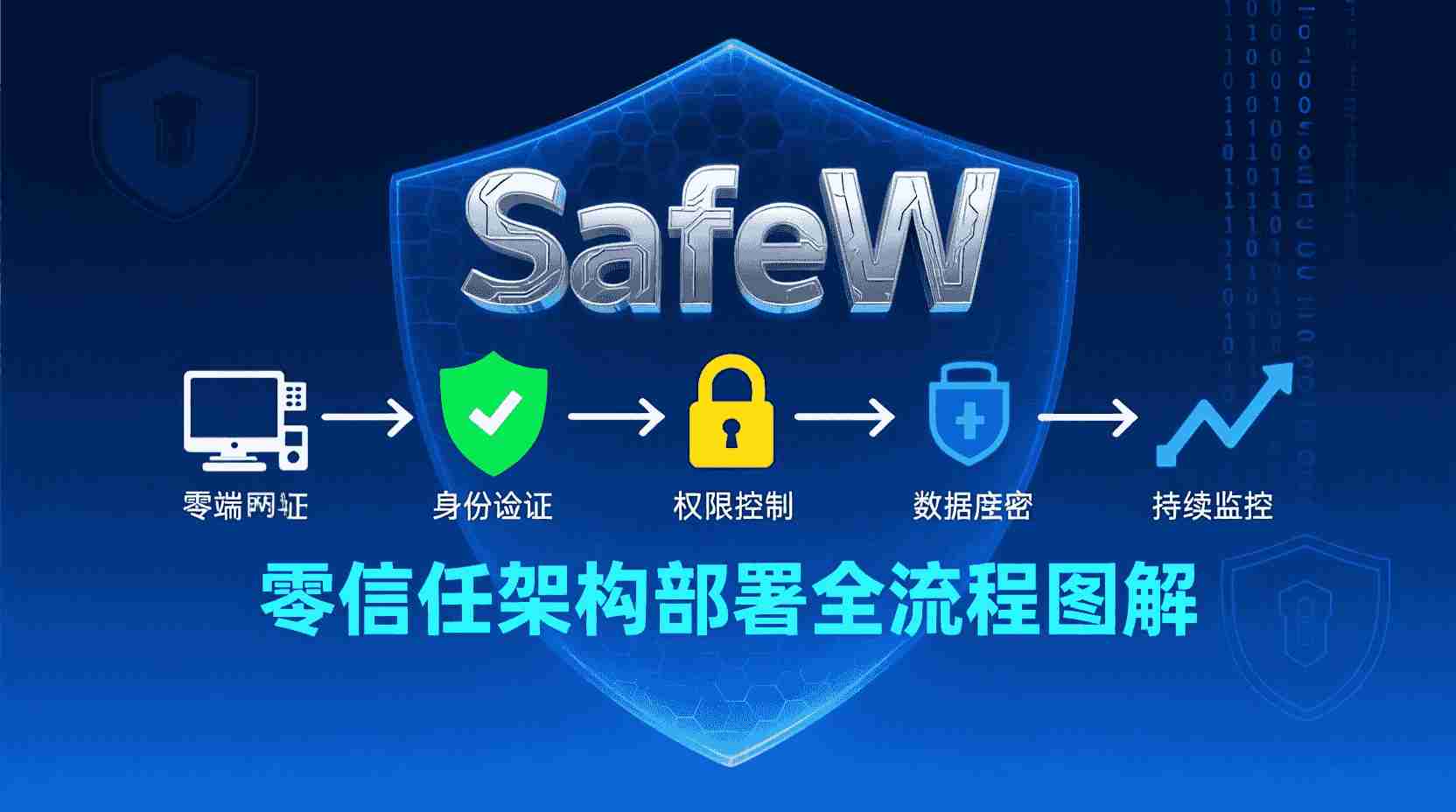 SafeW零信任部署步骤, 零信任架构配置教程, SafeW生产环境部署, 零信任与传统VPN对比, SafeW部署常见问题, 零信任架构最佳实践, SafeW初始配置指南, 零信任安全架构搭建