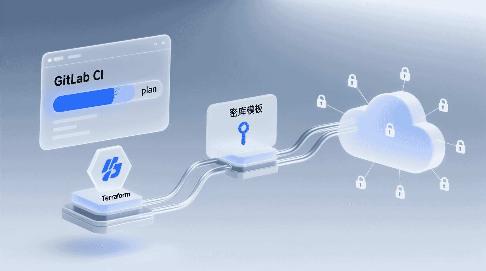 与CI/CD协同：GitOps流水线里的密钥模板