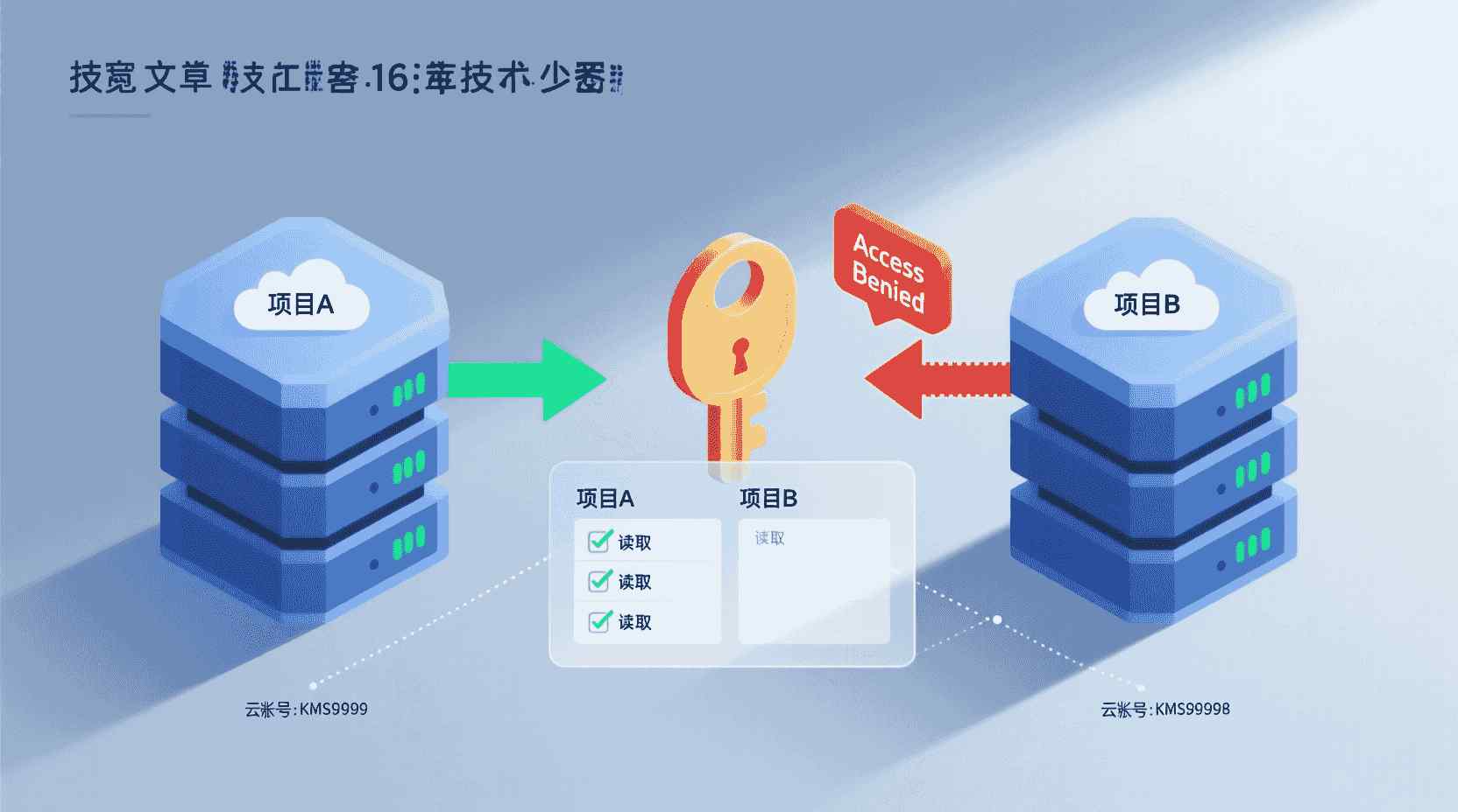 故障排查：项目A能读、项目B却报“Access Denied”