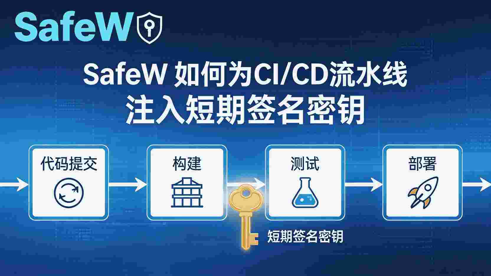 SafeW短期签名密钥注入方法, 如何为CI/CD流水线添加短期密钥, SafeW签名密钥配置步骤, CI/CD短期密钥与长期密钥区别, SafeW密钥注入失败排查, 短期签名密钥最佳注入时机, SafeW密钥生命周期管理, CI/CD安全签名方案