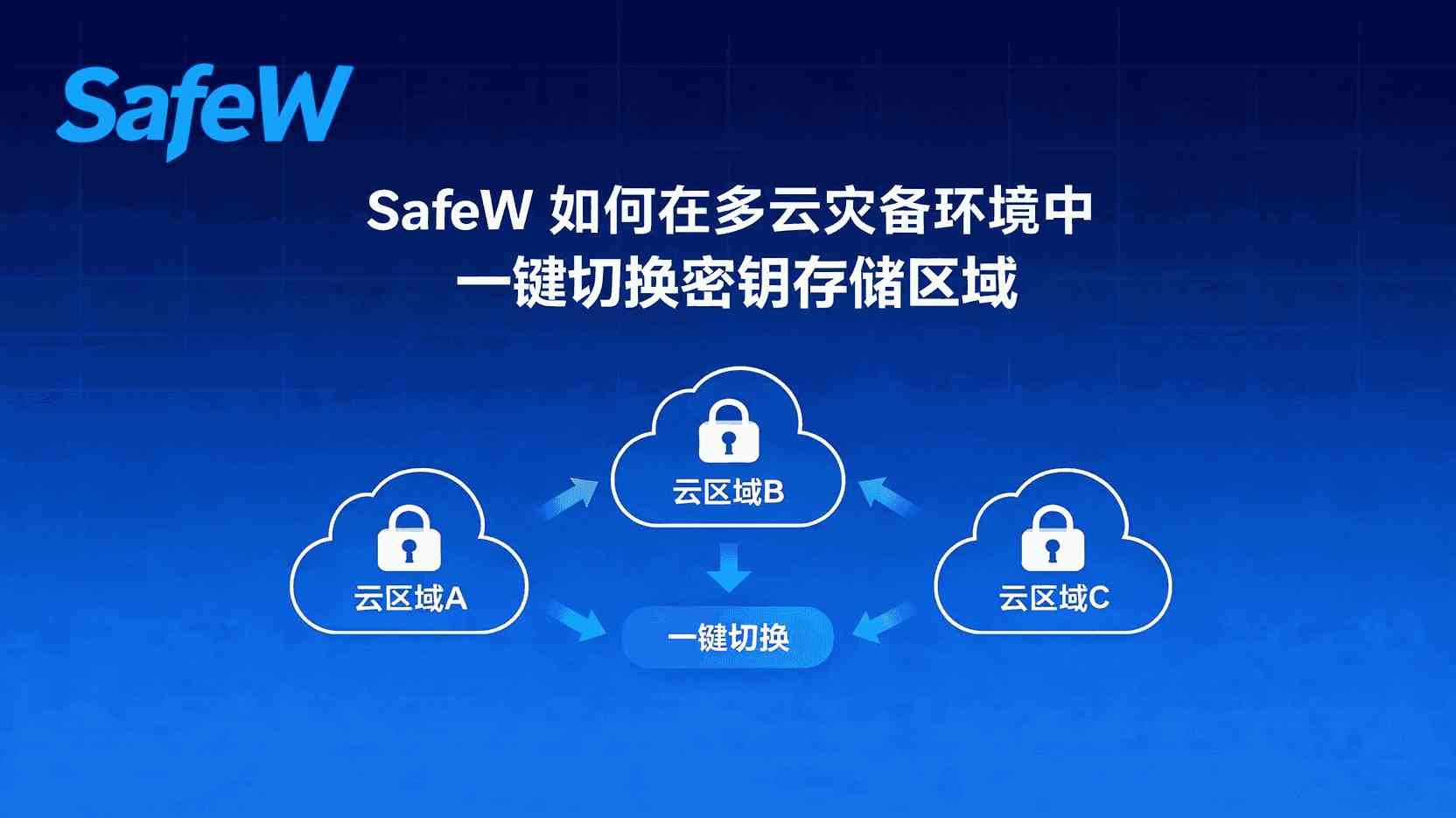 SafeW如何切换密钥存储区域, 多云灾备密钥迁移步骤, SafeW自动迁移配置教程, 密钥存储区域选择策略, SafeW切换失败排查方法, 合规场景密钥区域映射, 一键切换密钥存储区域, 灾备RTO密钥迁移实践